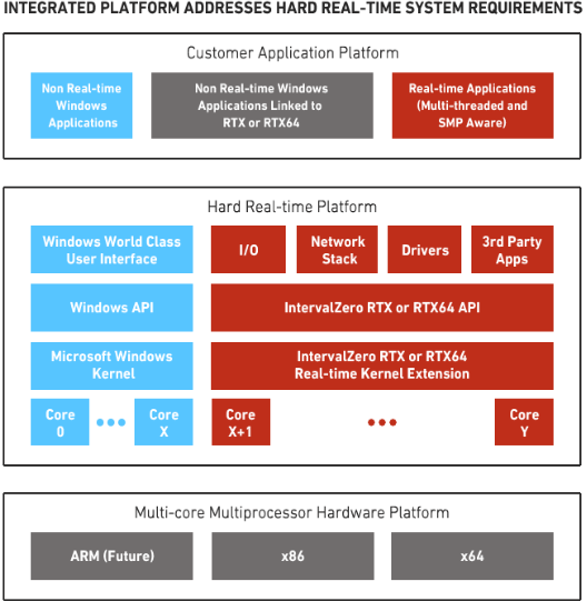 Transform Windows into RTOS with IntervalZero in Boston - Image 2