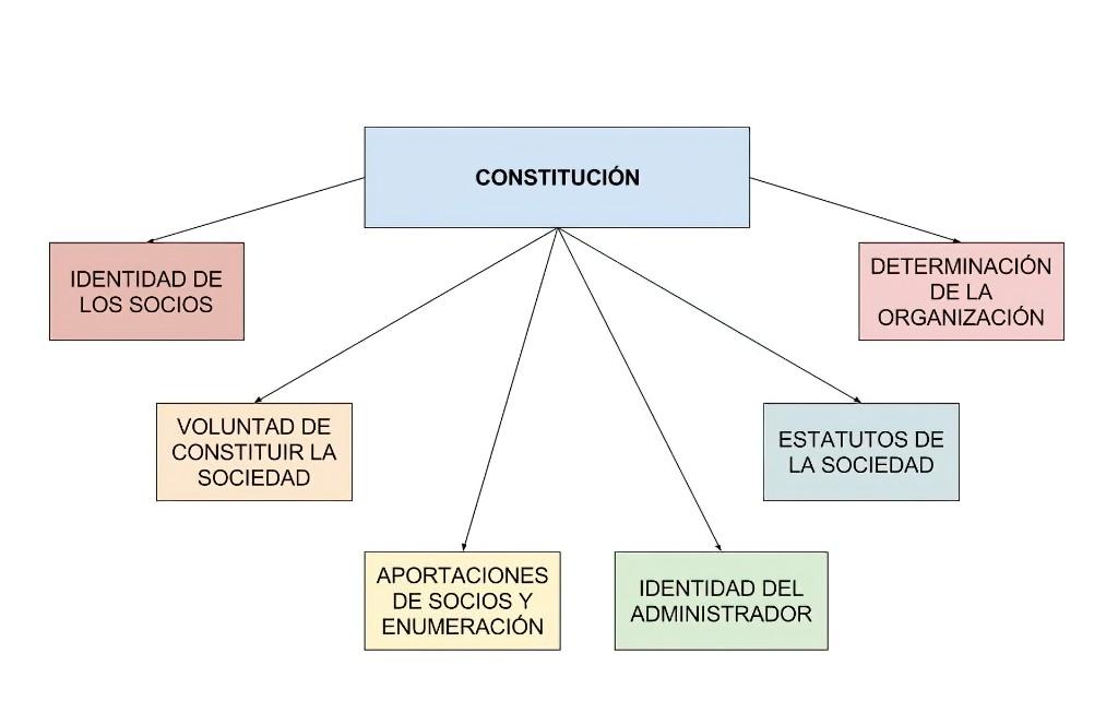 SOCIEDAD CONSTITUCION - SOCIEDADES - ASOCIACIONES - ACTAS en Metepec - Imagen 4