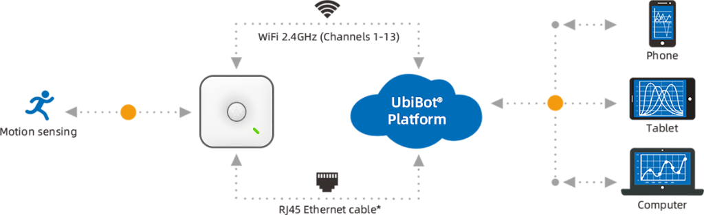 UbiBot Smart Plug SP1 WiFi Version + UbiBot Motion Sensor MS1 in Hammersmith - Image 1