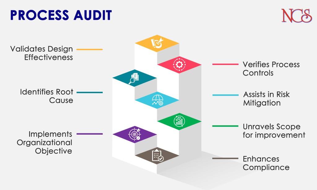 Process Audit Benefits in Thyagaraya Nagar - Image 1