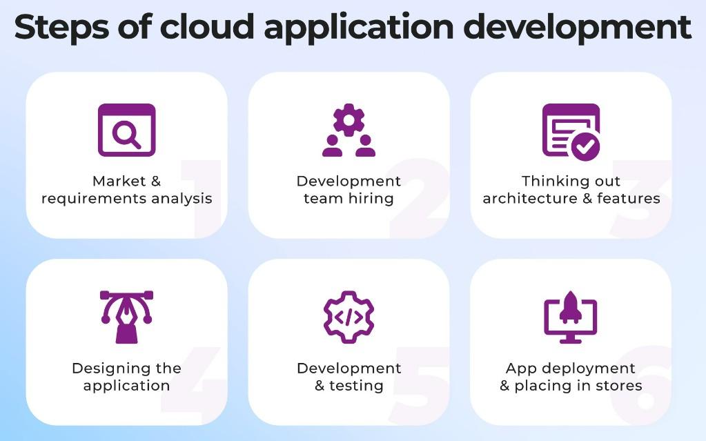 Improve Business Performance With Cloud App Development in Chicago - Image 1