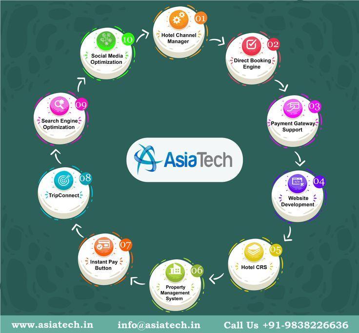 Best Channel Manager For Small Hotels in Kanpur - Image 1