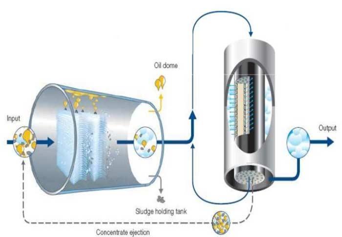 Oil Water Filtration Advanced Membrane Technology in India - Image 1
