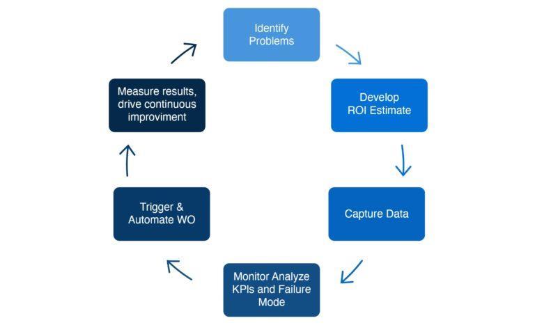 Predictive Maintenance For Industrial Components in Faridabad - Image 1
