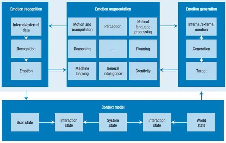 Emotional Artificial Intelligence Advancing Beyond Sentiment An in Wakad - Image 1