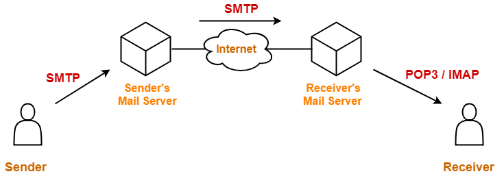 Inbox Emails With SMTP Server in Just 60 in Vaishali Nagar - Image 1