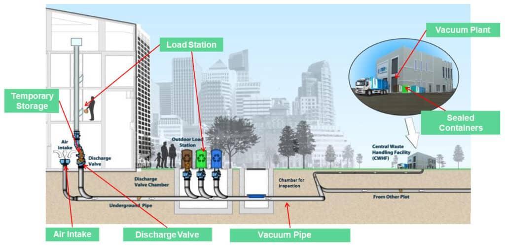Bin Management Automation Streamlining Operations and Driving in Faridabad - Image 1