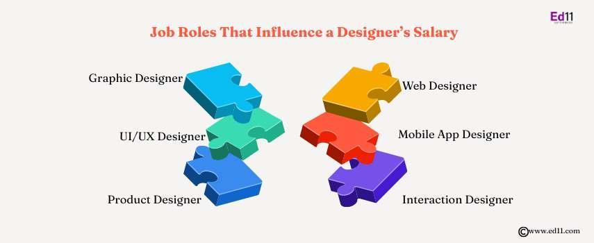 Job Roles That Influence a Designers Salary in HBR Layout 5th Block - Image 1