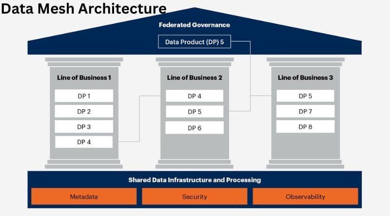 Data Mesh Modern Data Architecture in India - Image 1