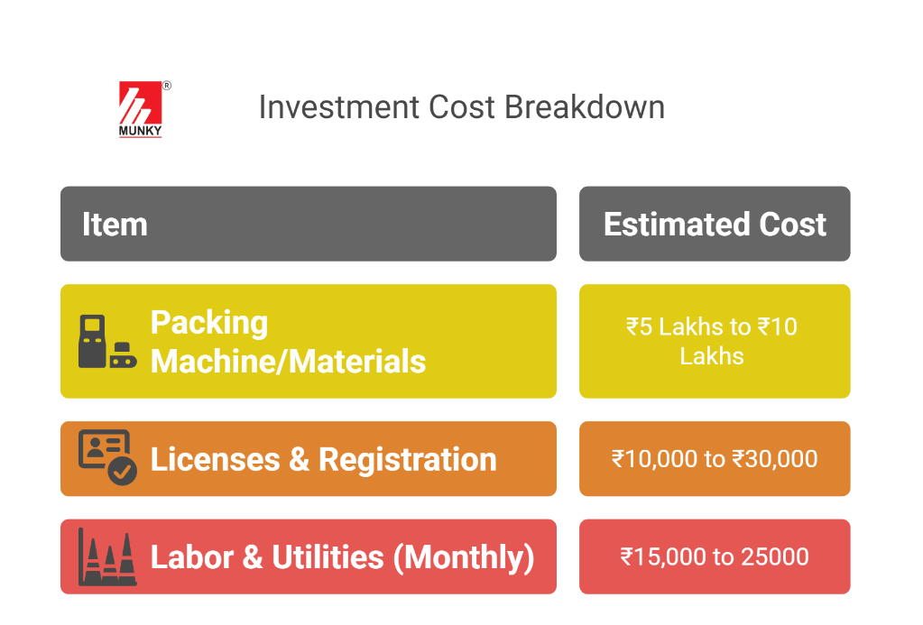 Investment Cost Breakdown Pouch Packing Machine from Munky in India - Image 1