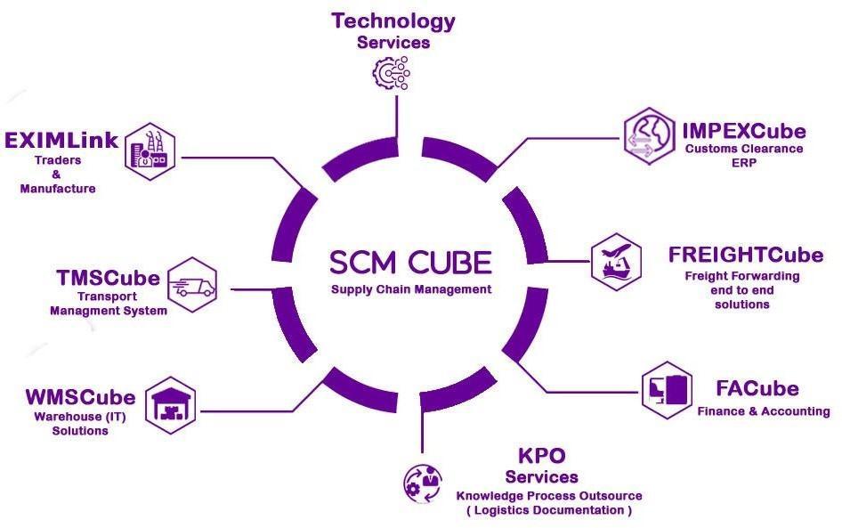 Logistics End to End Software Solutions in Madhavaram - Image 1