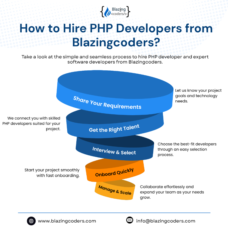 Hire PHP Developers for Smarter Web Development in India - Image 1
