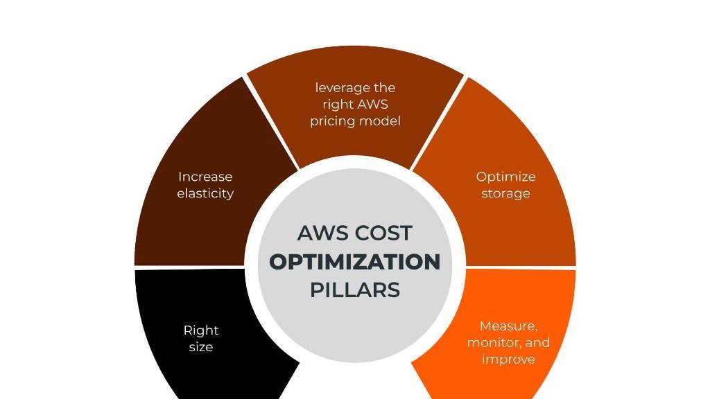 AWS Cloud Optimization Service by Vision First Tech in Vasanth Nagar - Image 1