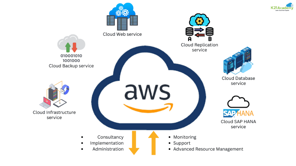Expert Amazon Web Services | vfirst Technologies | +919315294997 in Shanti Nagar - Image 1