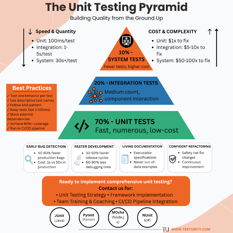 Unit Testing Pyramid Explained – Build Better, Faster & More Rel in Mathikere - Image 1