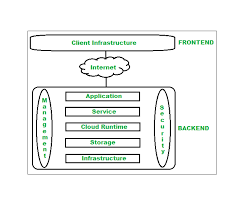 Cloud Computing Course in Chandigarhwith AWS, Azure & GCP in India - Image 1