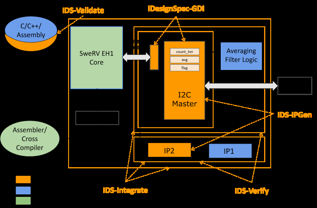 Specification Automation for to Accelerate Embedded SoC Developm in Borivali West - Image 1