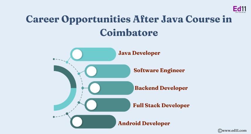 Java courses in Coimbatore in India - Image 1