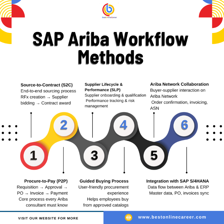 SAP Ariba Certification Your Complete Guide to Building a High- in Pimpri-Chinchwad - Image 1