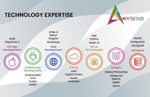 Appsinvo Partner with a top Mobile App Design & Development in Delhi - Image 4