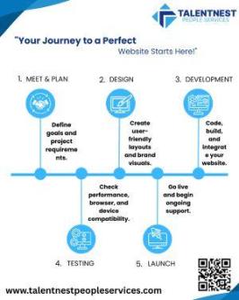 Full Website Design & Development Solutions by Talentnest in Ghaziabad - Image 1