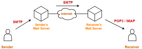 Inbox Emails With SMTP Server in Just 60 in Vaishali Nagar - Image 1